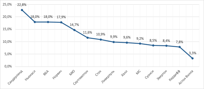 epl attendance/population (%)