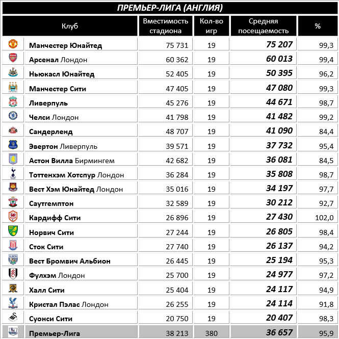 epl home attendance 13/14