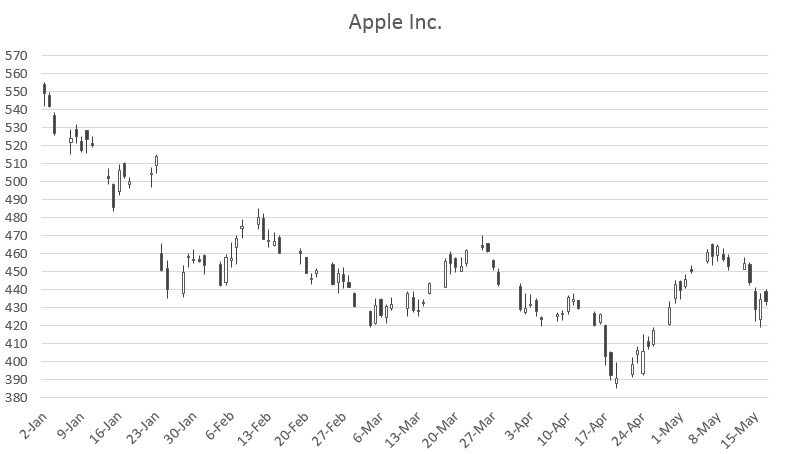цена акций Apple