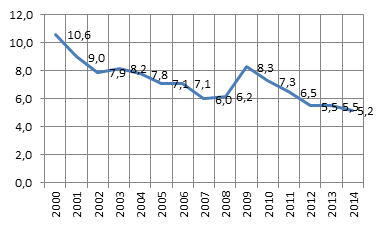 Рис. 1 Уровень безработицы в России в 2000-2014гг в %
